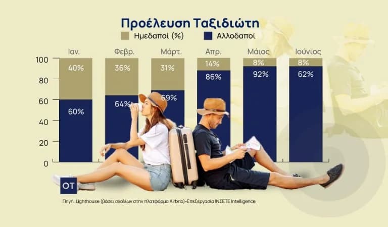 Récord de Airbnb en Grecia: Aumento de la demanda y la ocupación