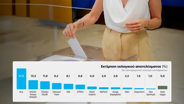Δημοσκόπηση Marc: Άνοδος της ΝΔ μετά τη ΔΕΘ