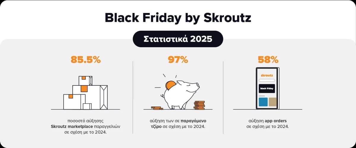 Skroutz Black Friday 2025: Оборот почти удвоился на Кипре